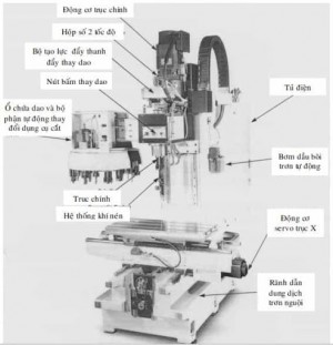 Các bộ phận cơ khí trong máy CNC bạn cần biết