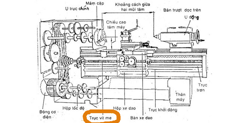 Sơ đồ máy tiện và trị trí của trục vit me